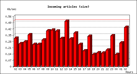 Incoming articles (size)