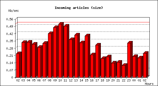 Incoming articles (size)