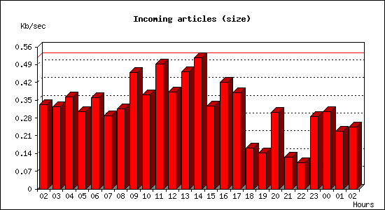 Incoming articles (size)