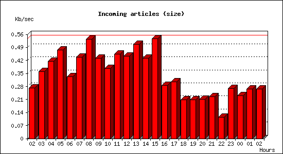 Incoming articles (size)