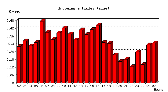 Incoming articles (size)