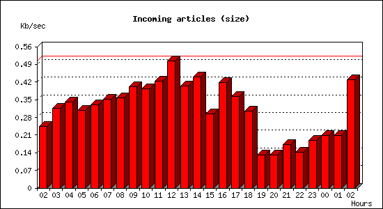 Incoming articles (size)