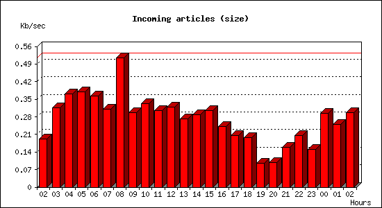 Incoming articles (size)
