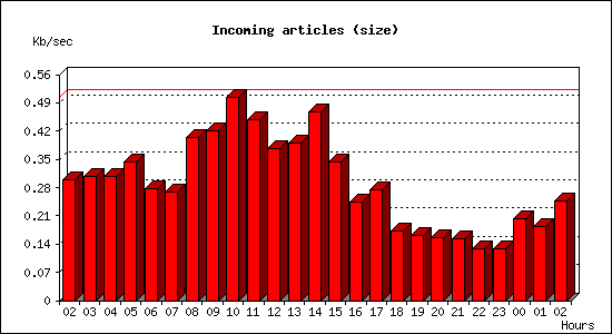 Incoming articles (size)