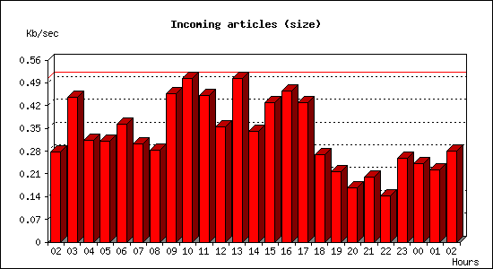 Incoming articles (size)