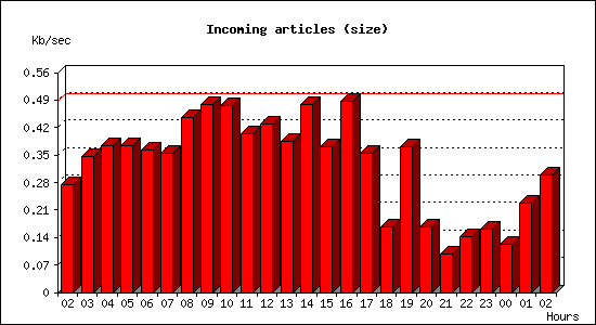 Incoming articles (size)