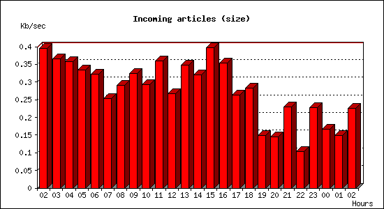 Incoming articles (size)