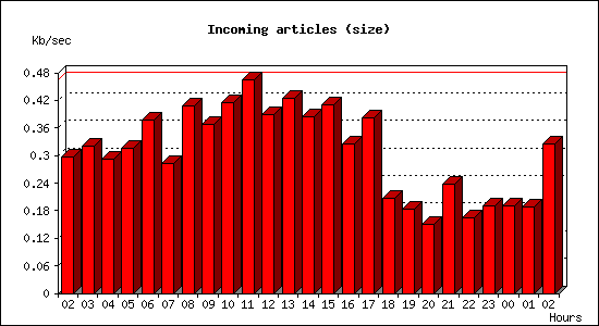Incoming articles (size)