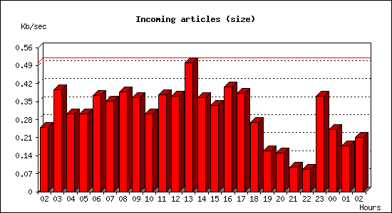 Incoming articles (size)
