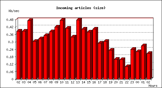 Incoming articles (size)