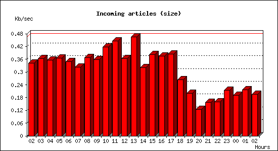 Incoming articles (size)