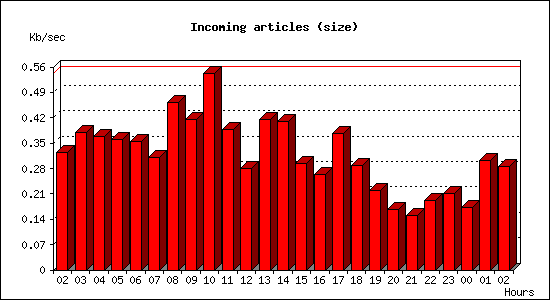 Incoming articles (size)