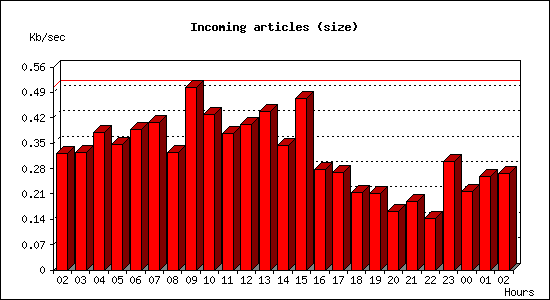 Incoming articles (size)