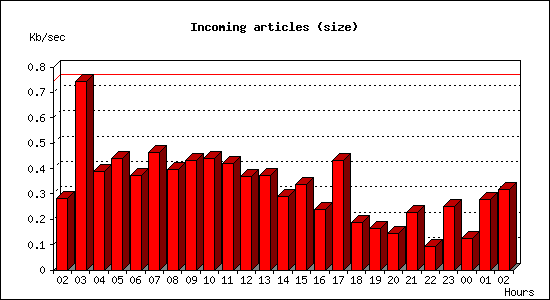 Incoming articles (size)