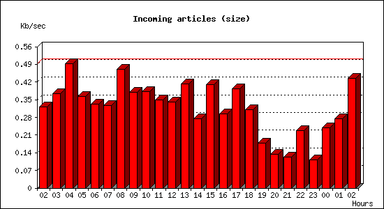Incoming articles (size)
