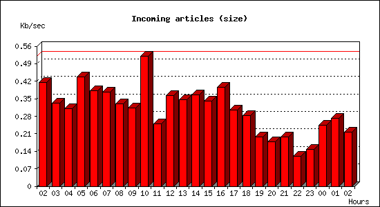 Incoming articles (size)