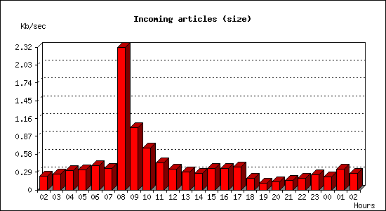 Incoming articles (size)