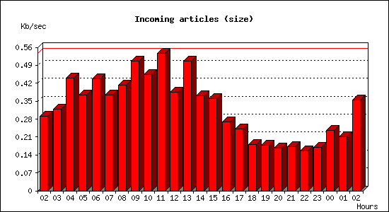 Incoming articles (size)