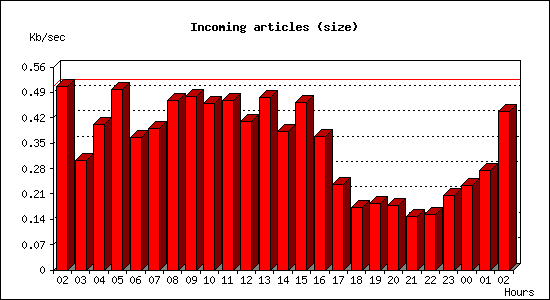 Incoming articles (size)