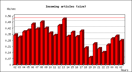 Incoming articles (size)