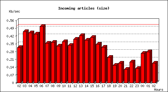 Incoming articles (size)