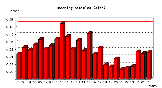 Incoming articles (size)