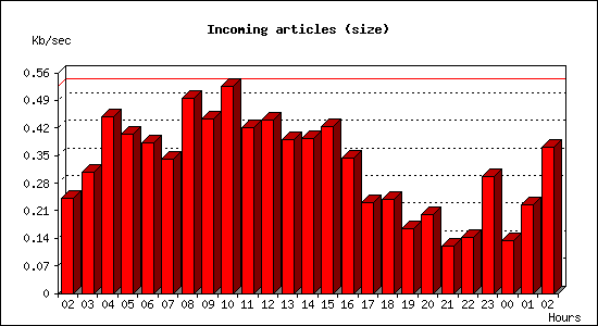 Incoming articles (size)