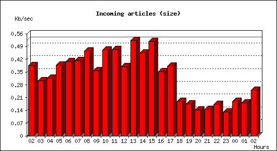 Incoming articles (size)