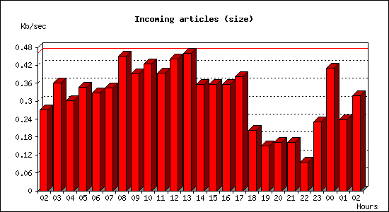 Incoming articles (size)