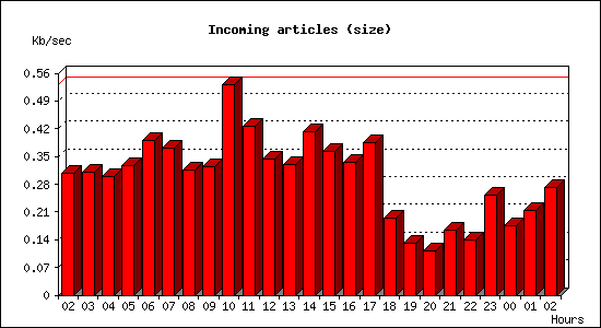 Incoming articles (size)
