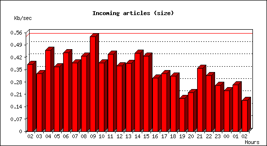 Incoming articles (size)