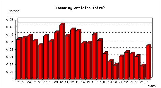 Incoming articles (size)