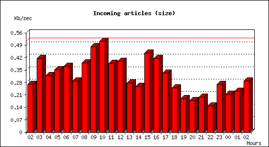 Incoming articles (size)