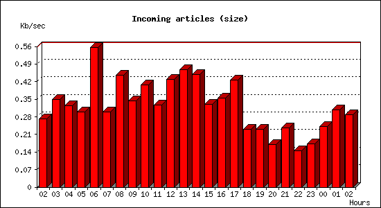 Incoming articles (size)