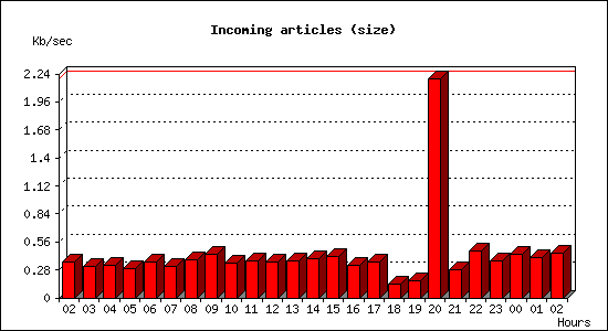 Incoming articles (size)