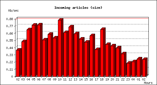 Incoming articles (size)