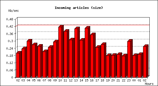 Incoming articles (size)