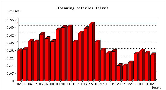 Incoming articles (size)