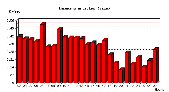 Incoming articles (size)