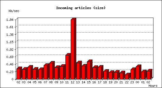 Incoming articles (size)
