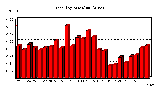 Incoming articles (size)