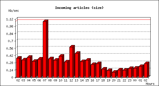 Incoming articles (size)