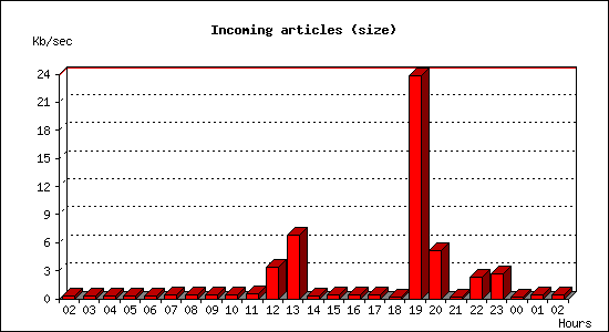 Incoming articles (size)