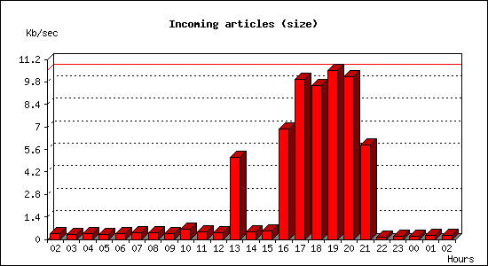 Incoming articles (size)