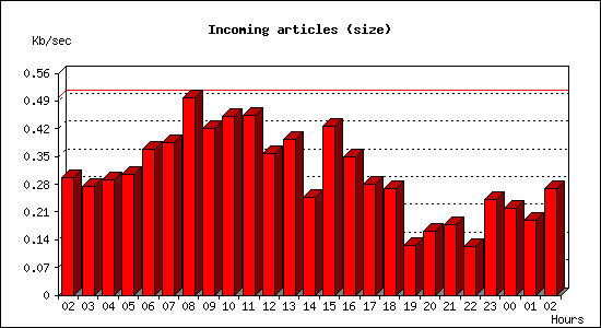 Incoming articles (size)