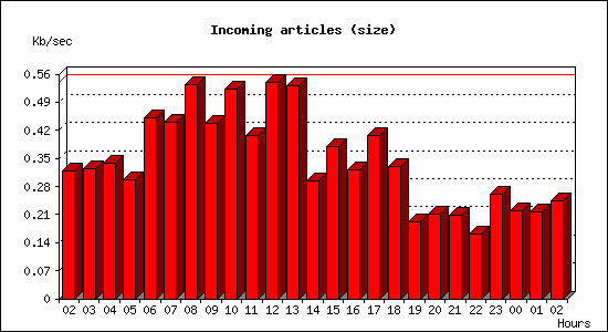 Incoming articles (size)