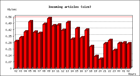 Incoming articles (size)