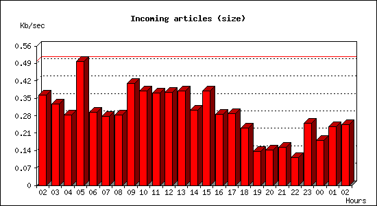 Incoming articles (size)