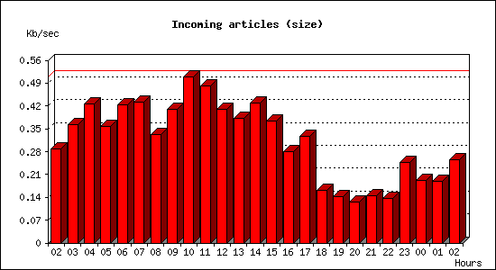 Incoming articles (size)