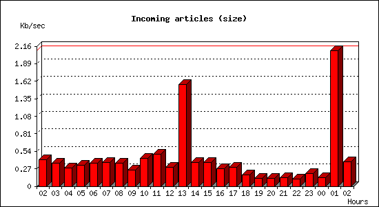 Incoming articles (size)
